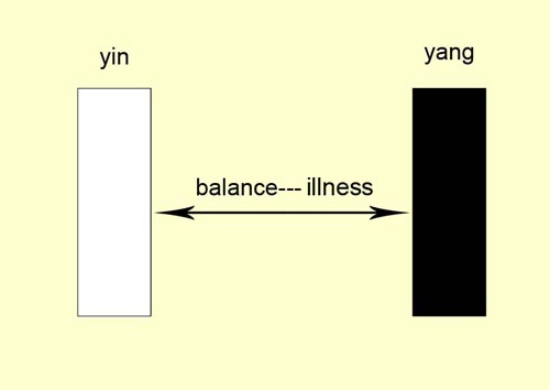 Yin-Yang Theory